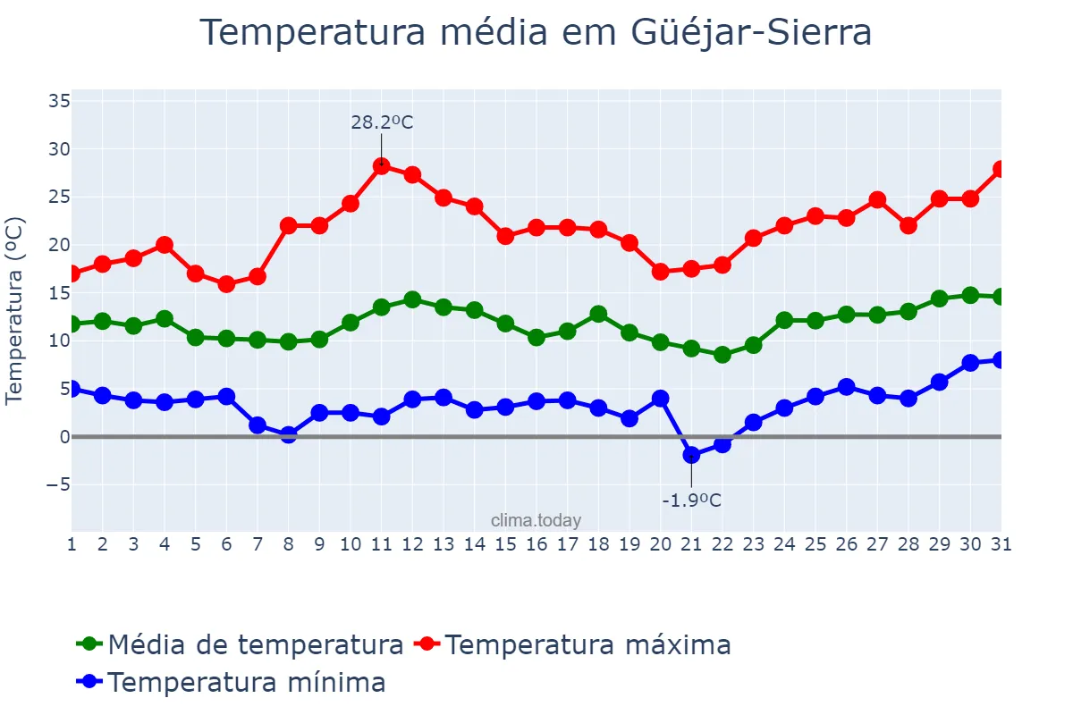 Temperatura em marco em Güéjar-Sierra, Andalusia, ES