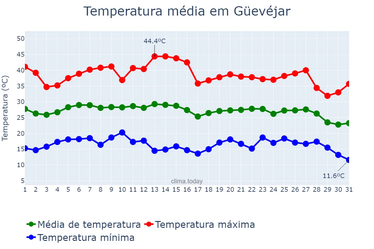 Temperatura em agosto em Güevéjar, Andalusia, ES