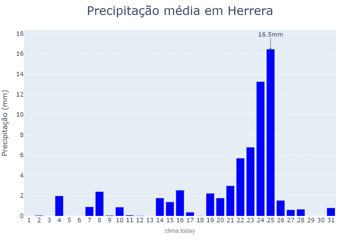 Precipitação em dezembro em Herrera, Andalusia, ES