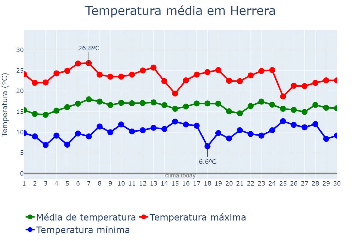 Temperatura em abril em Herrera, Andalusia, ES