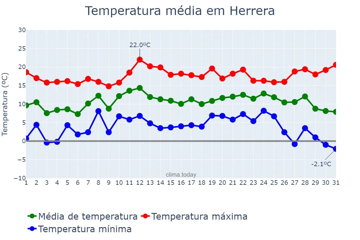 Temperatura em dezembro em Herrera, Andalusia, ES