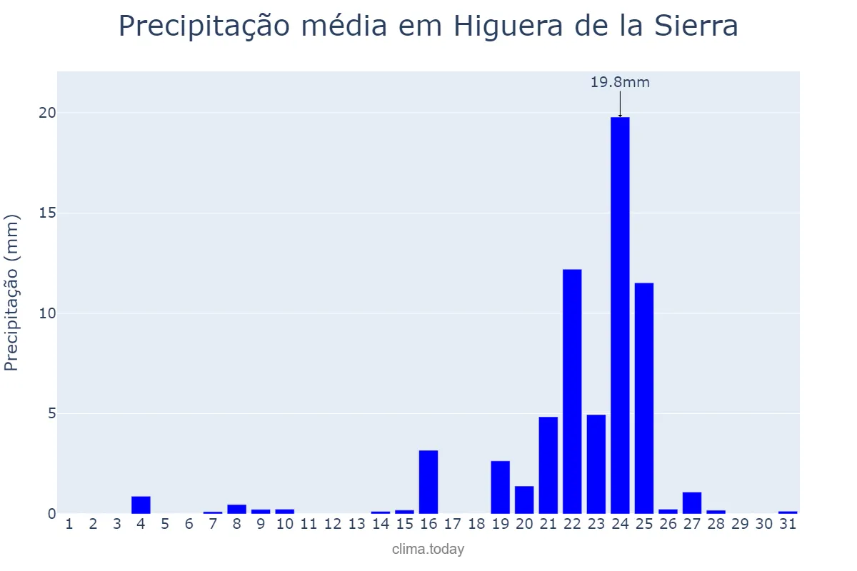 Precipitação em dezembro em Higuera de la Sierra, Andalusia, ES