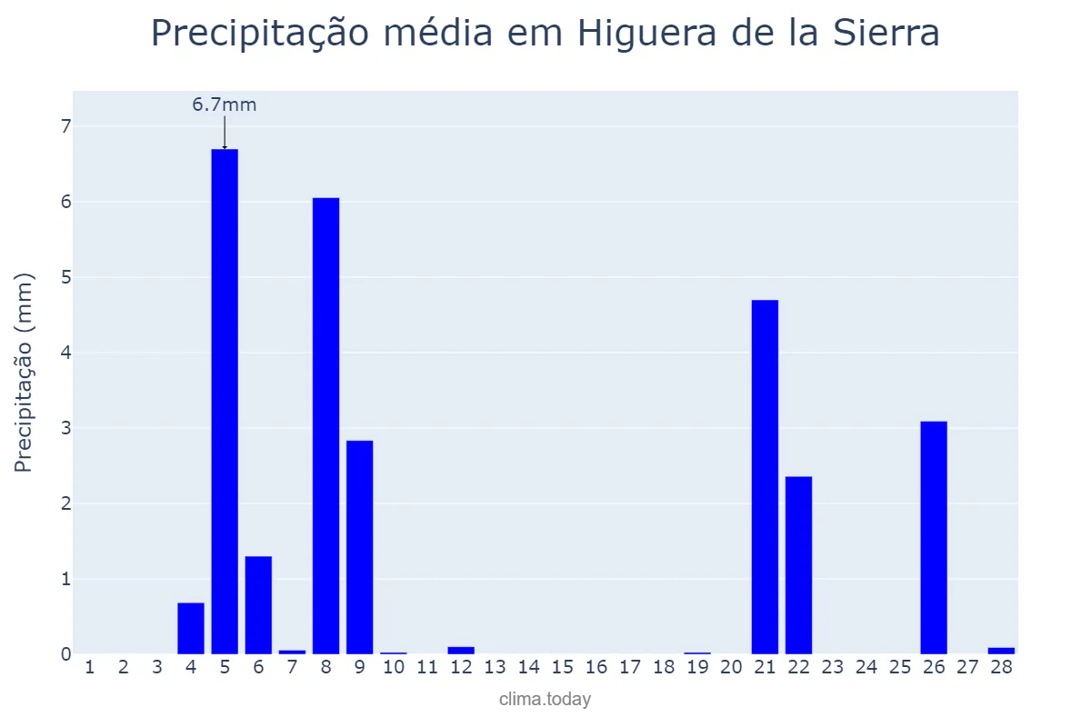 Precipitação em fevereiro em Higuera de la Sierra, Andalusia, ES