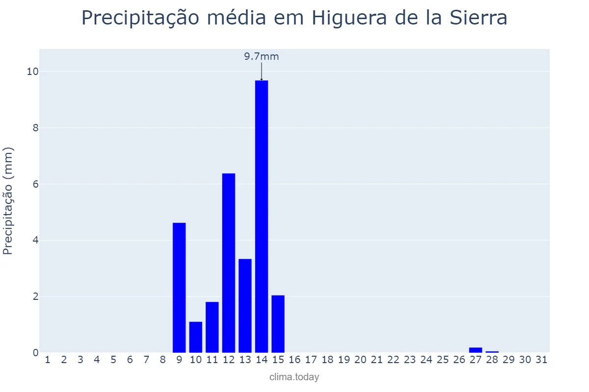 Precipitação em maio em Higuera de la Sierra, Andalusia, ES