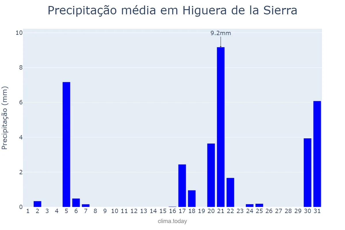 Precipitação em marco em Higuera de la Sierra, Andalusia, ES