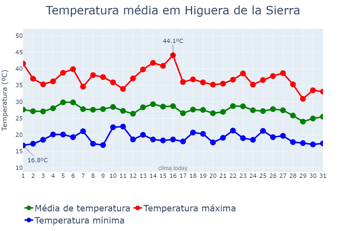 Temperatura em agosto em Higuera de la Sierra, Andalusia, ES