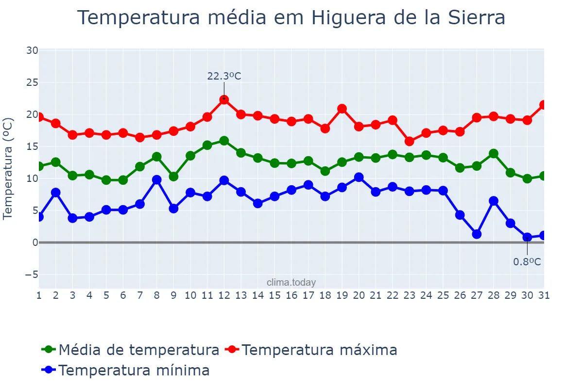 Temperatura em dezembro em Higuera de la Sierra, Andalusia, ES