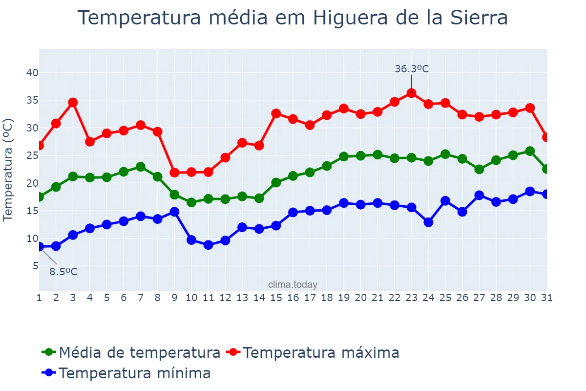 Temperatura em maio em Higuera de la Sierra, Andalusia, ES
