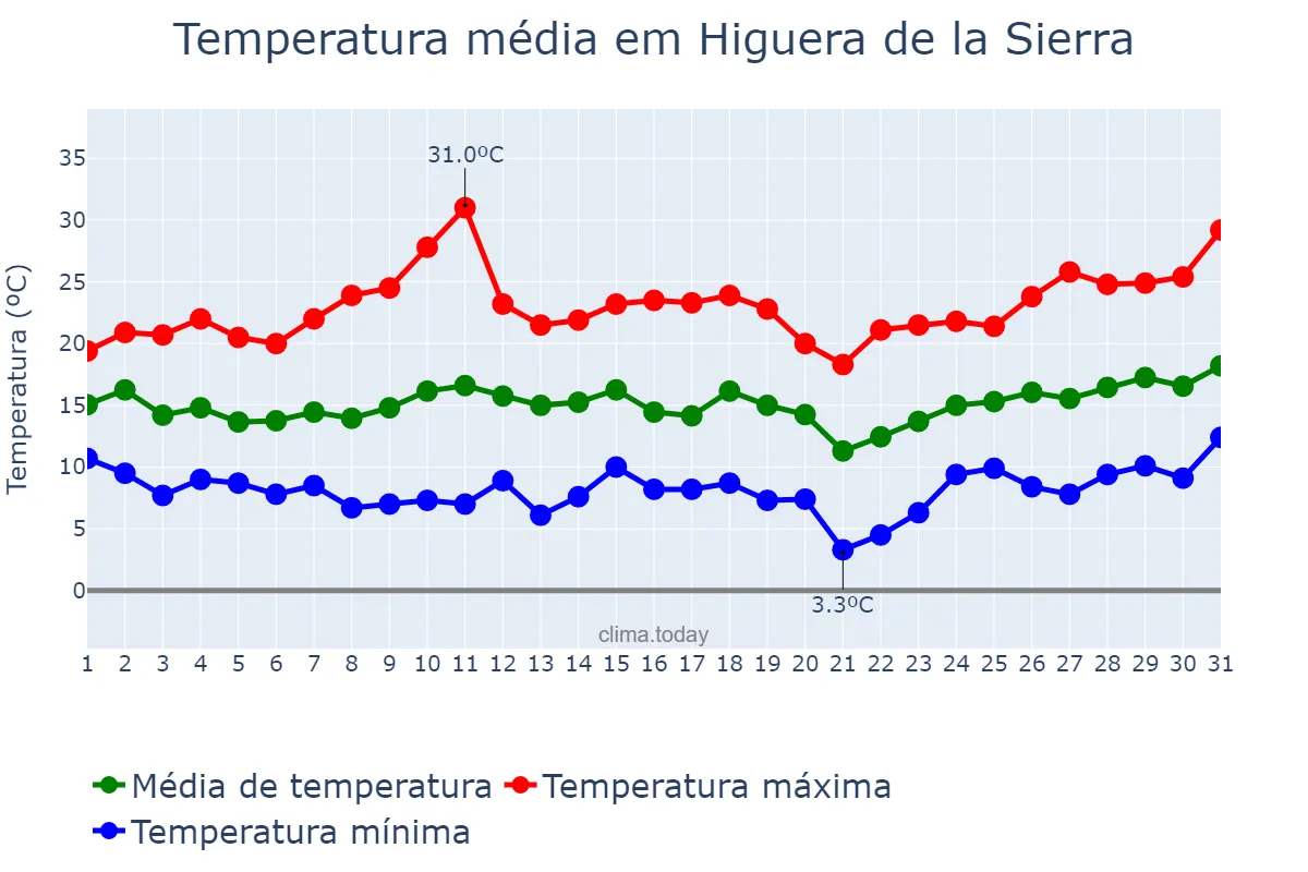 Temperatura em marco em Higuera de la Sierra, Andalusia, ES