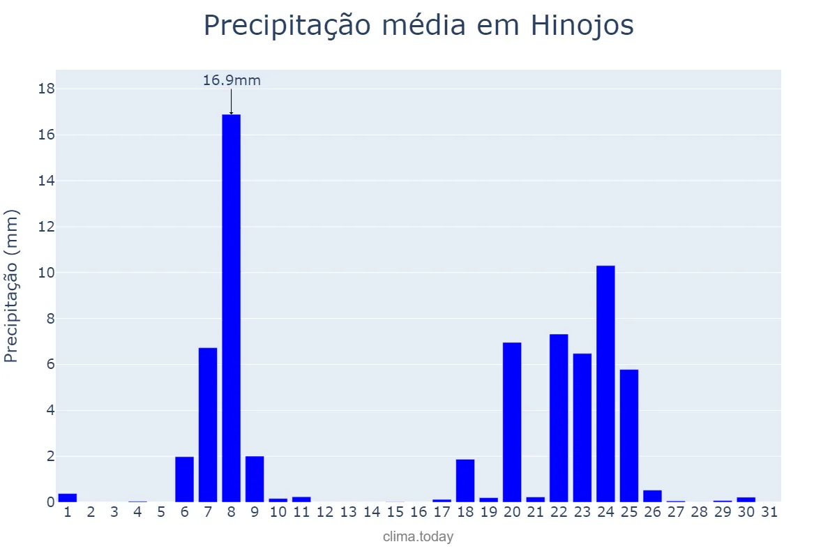 Precipitação em janeiro em Hinojos, Andalusia, ES
