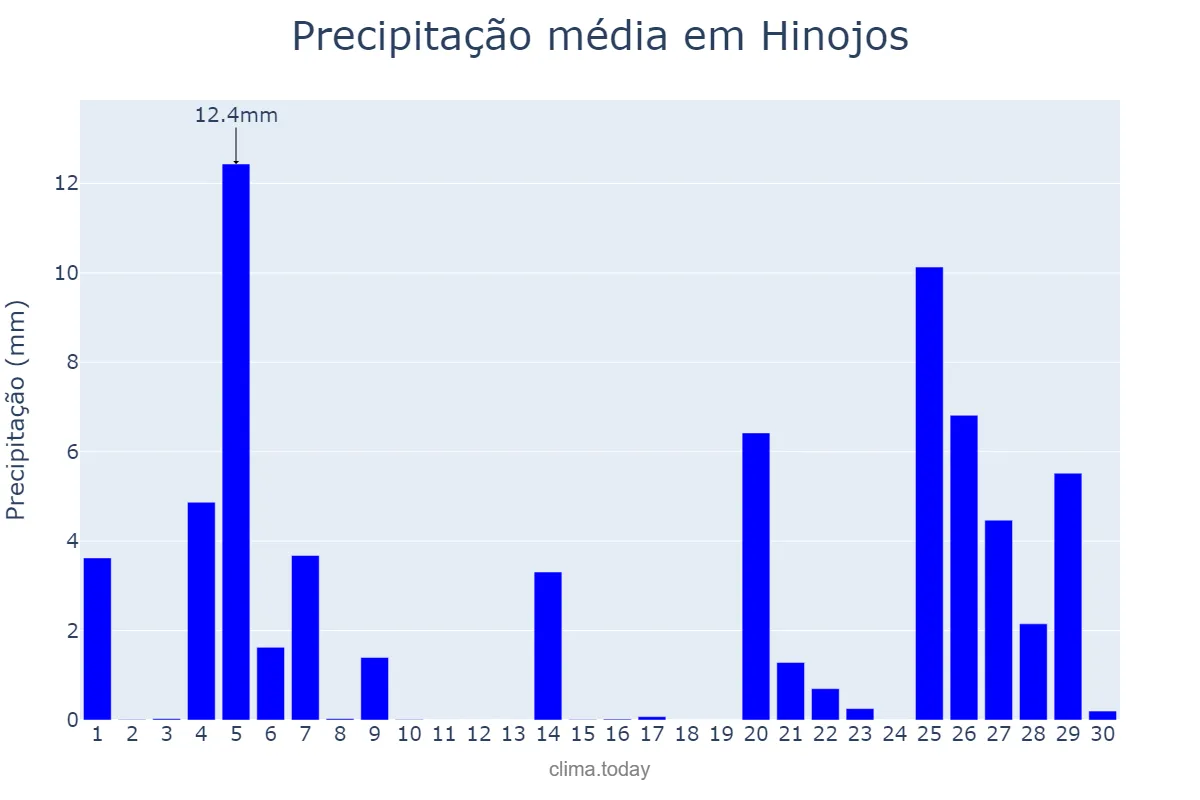 Precipitação em novembro em Hinojos, Andalusia, ES