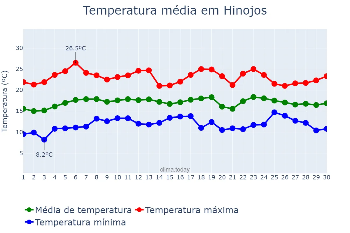 Temperatura em abril em Hinojos, Andalusia, ES