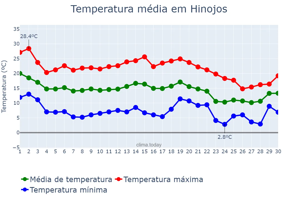Temperatura em novembro em Hinojos, Andalusia, ES