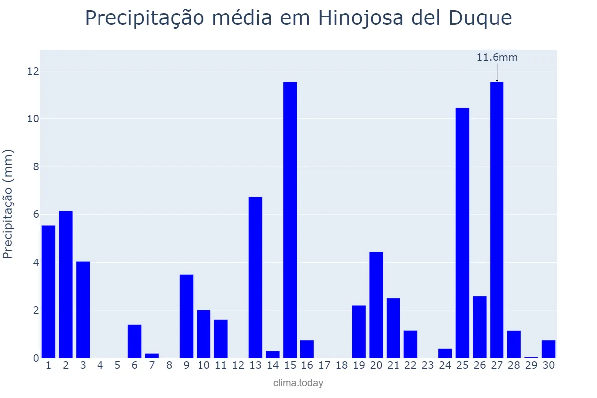 Precipitação em abril em Hinojosa del Duque, Andalusia, ES
