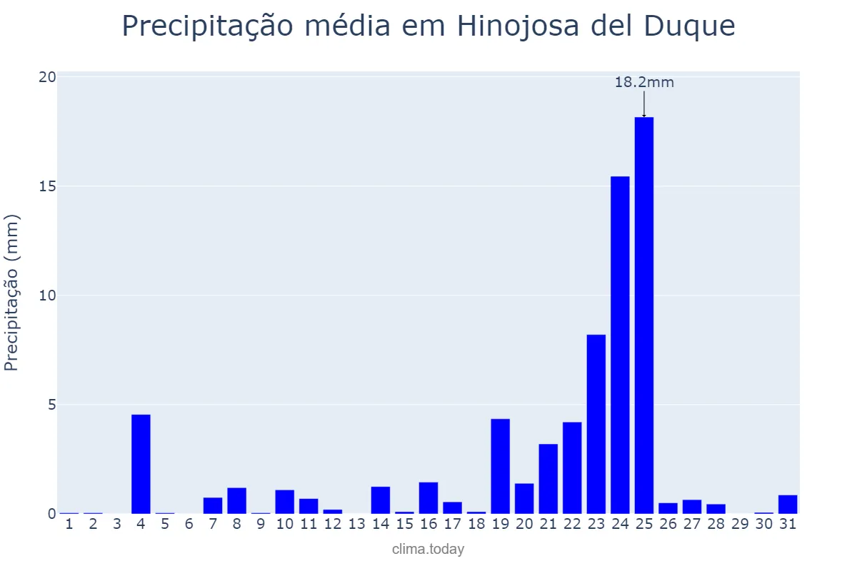 Precipitação em dezembro em Hinojosa del Duque, Andalusia, ES