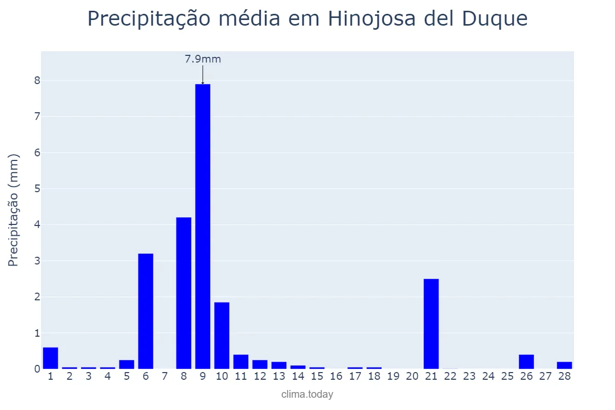 Precipitação em fevereiro em Hinojosa del Duque, Andalusia, ES