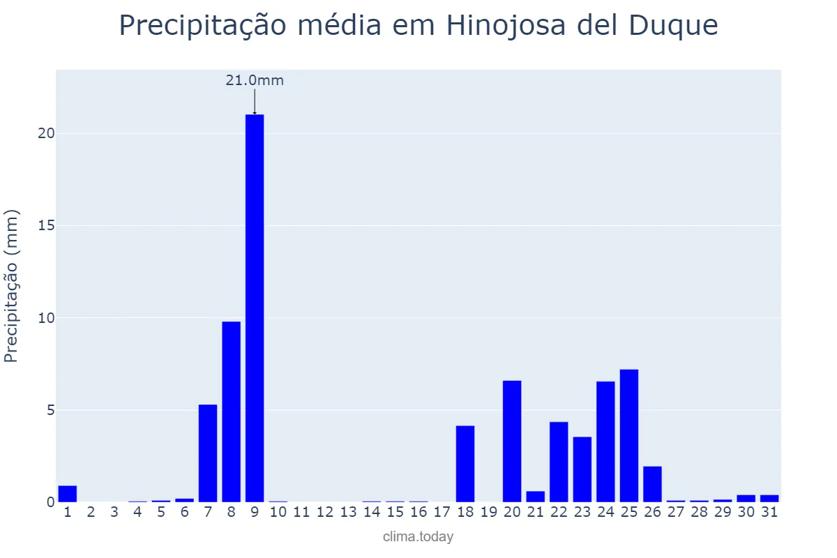 Precipitação em janeiro em Hinojosa del Duque, Andalusia, ES