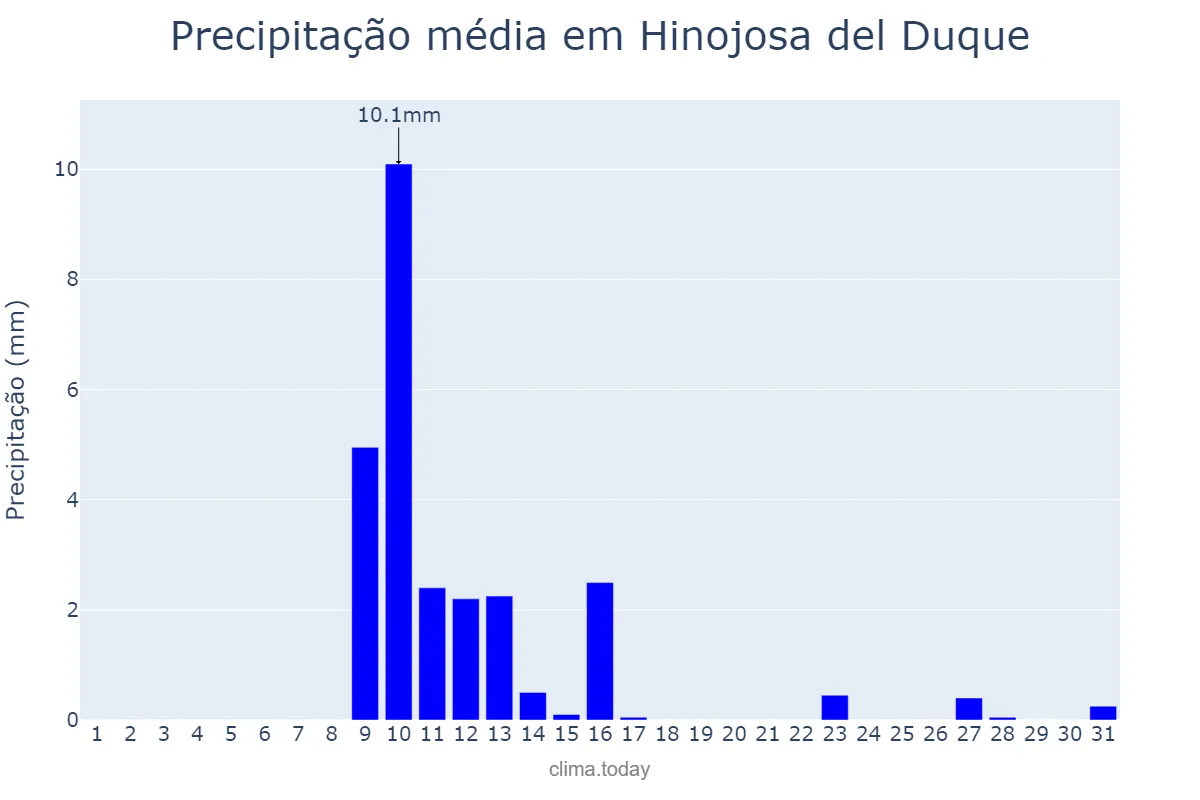 Precipitação em maio em Hinojosa del Duque, Andalusia, ES
