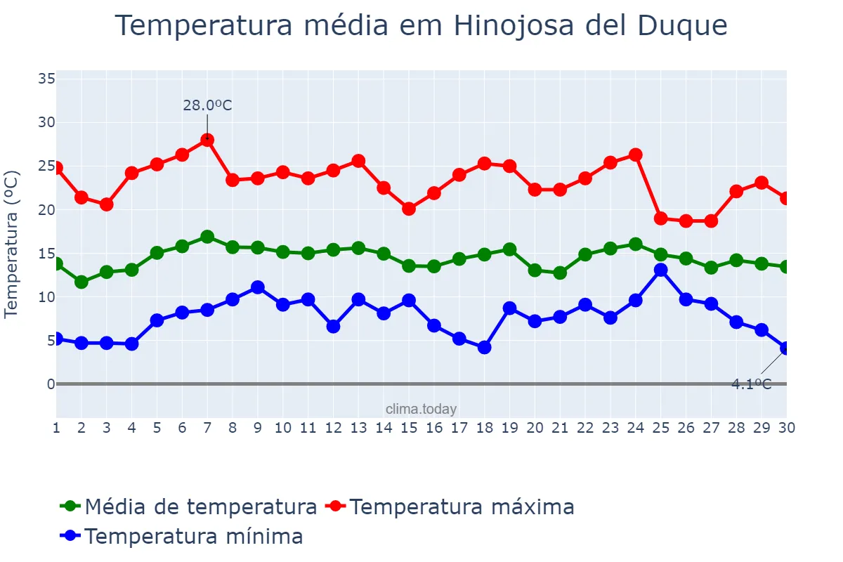 Temperatura em abril em Hinojosa del Duque, Andalusia, ES