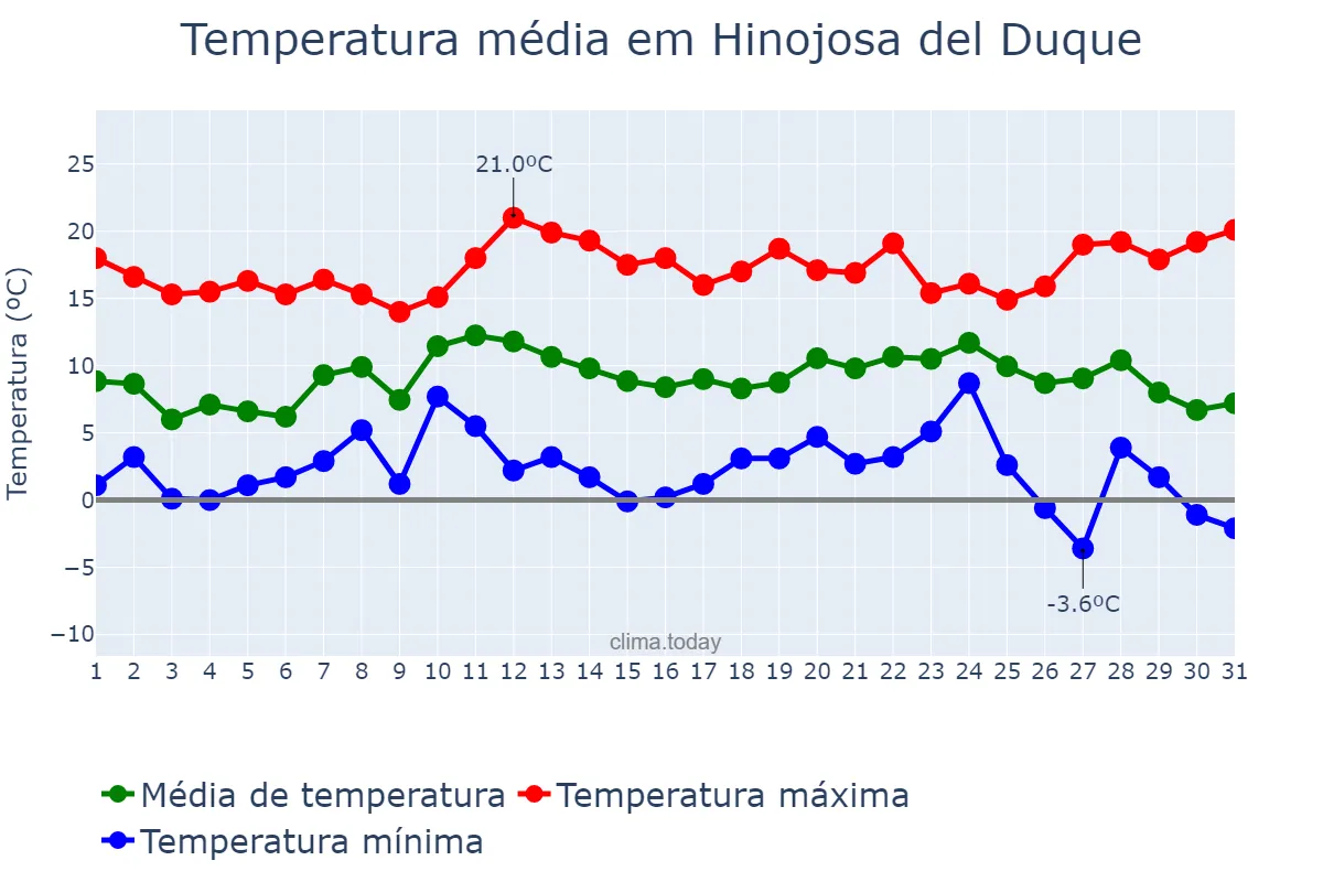 Temperatura em dezembro em Hinojosa del Duque, Andalusia, ES