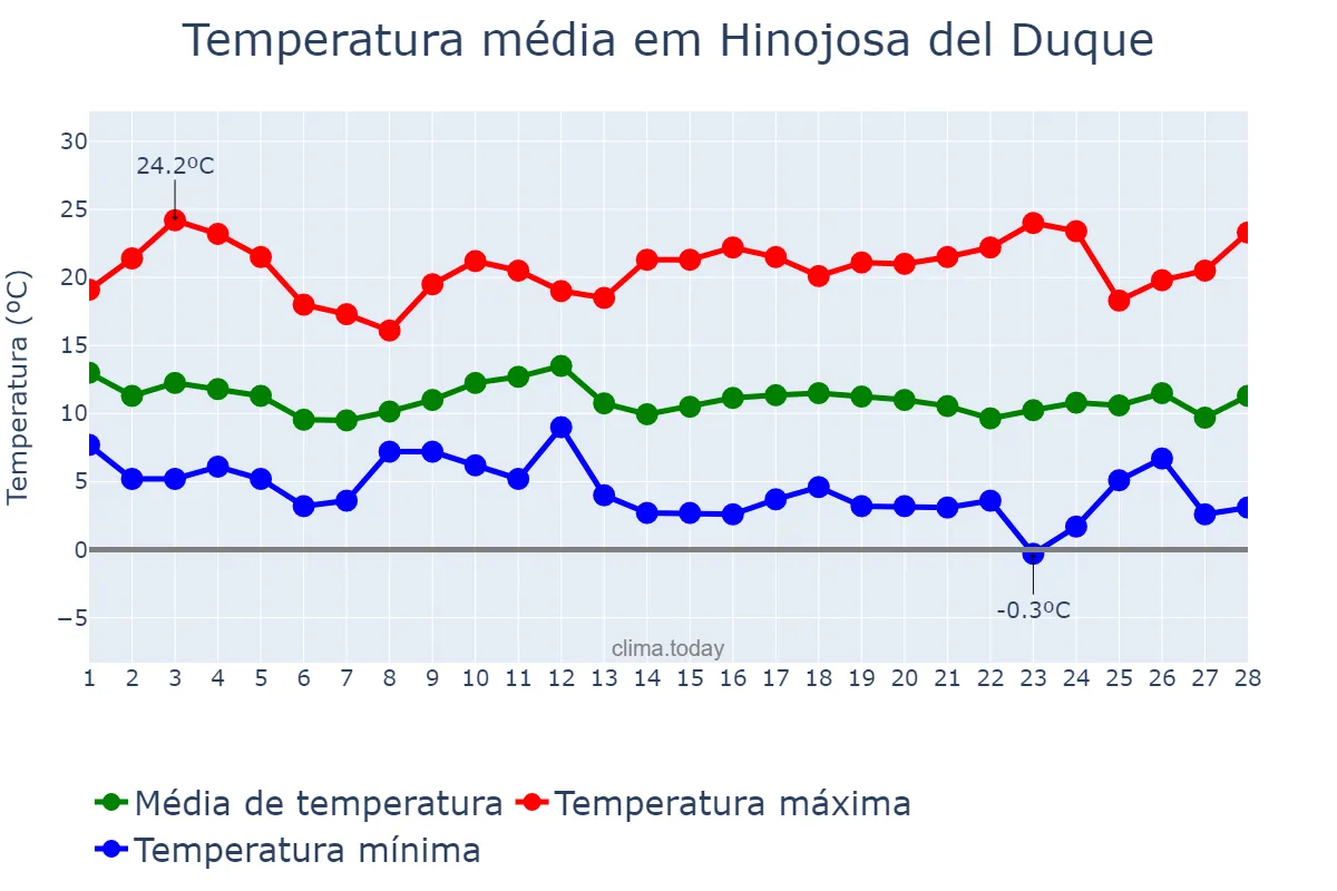 Temperatura em fevereiro em Hinojosa del Duque, Andalusia, ES