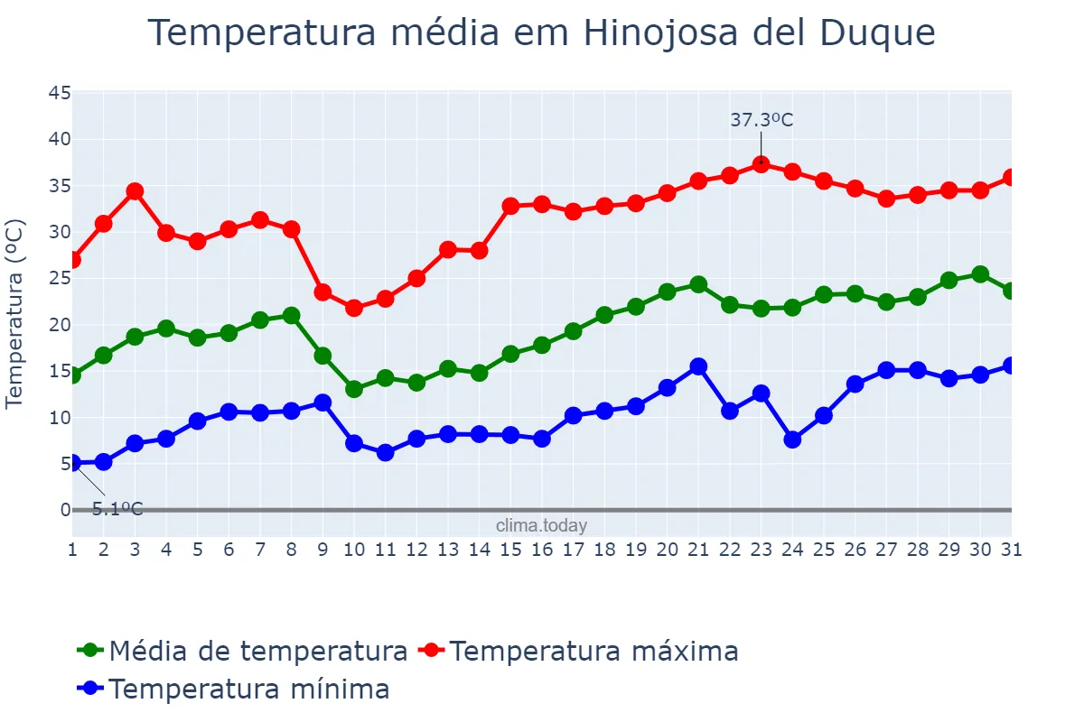Temperatura em maio em Hinojosa del Duque, Andalusia, ES