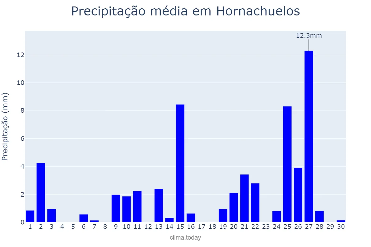 Precipitação em abril em Hornachuelos, Andalusia, ES