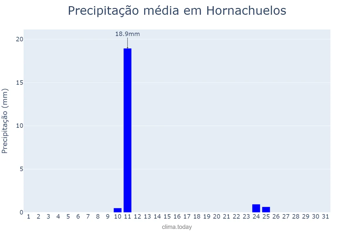 Precipitação em agosto em Hornachuelos, Andalusia, ES