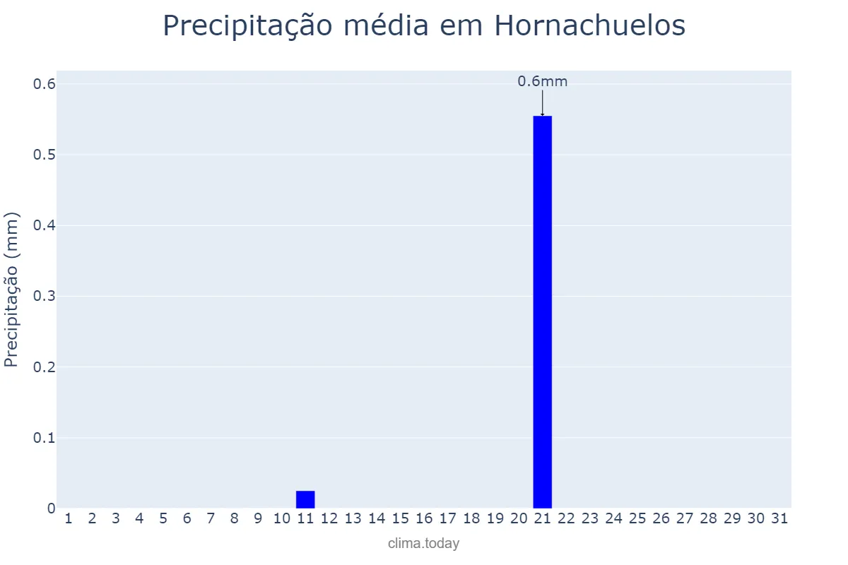 Precipitação em julho em Hornachuelos, Andalusia, ES