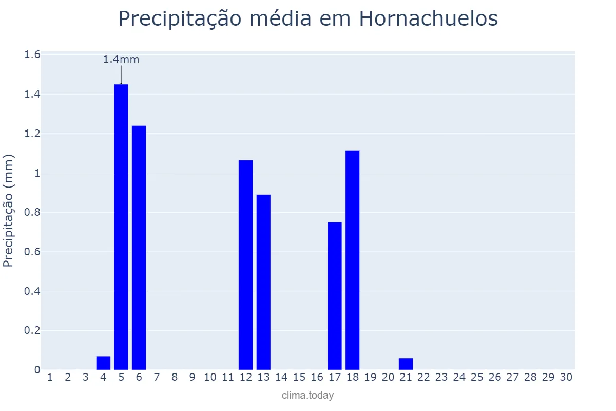 Precipitação em junho em Hornachuelos, Andalusia, ES