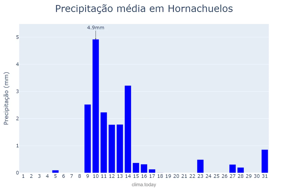 Precipitação em maio em Hornachuelos, Andalusia, ES
