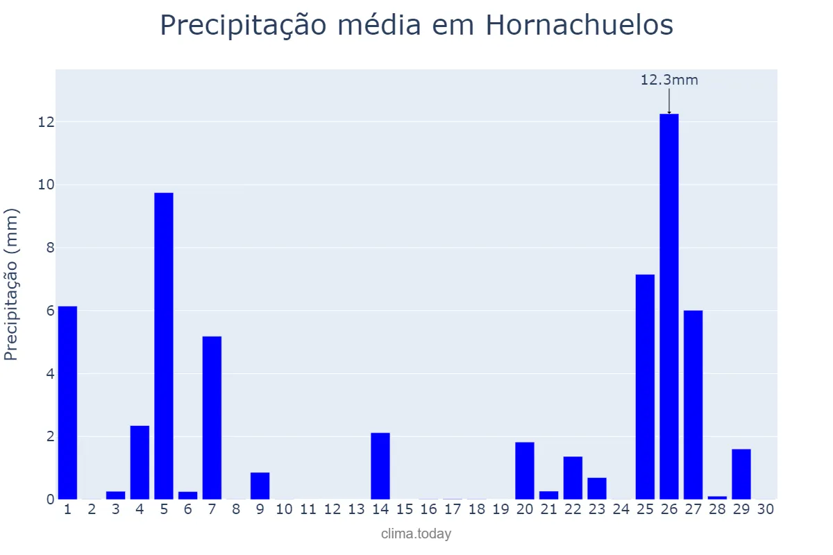 Precipitação em novembro em Hornachuelos, Andalusia, ES