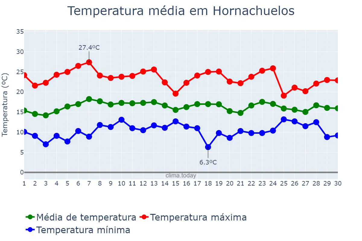 Temperatura em abril em Hornachuelos, Andalusia, ES