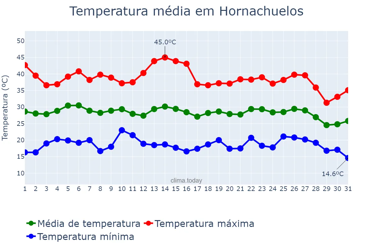 Temperatura em agosto em Hornachuelos, Andalusia, ES