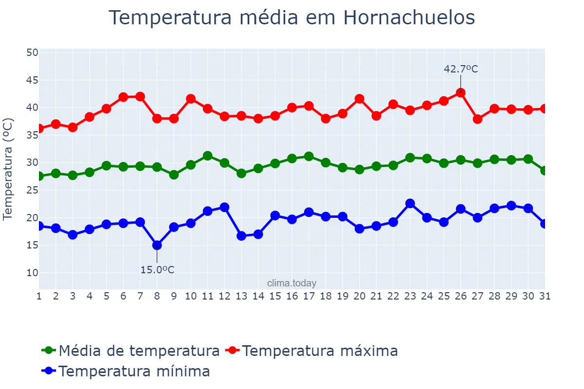 Temperatura em julho em Hornachuelos, Andalusia, ES