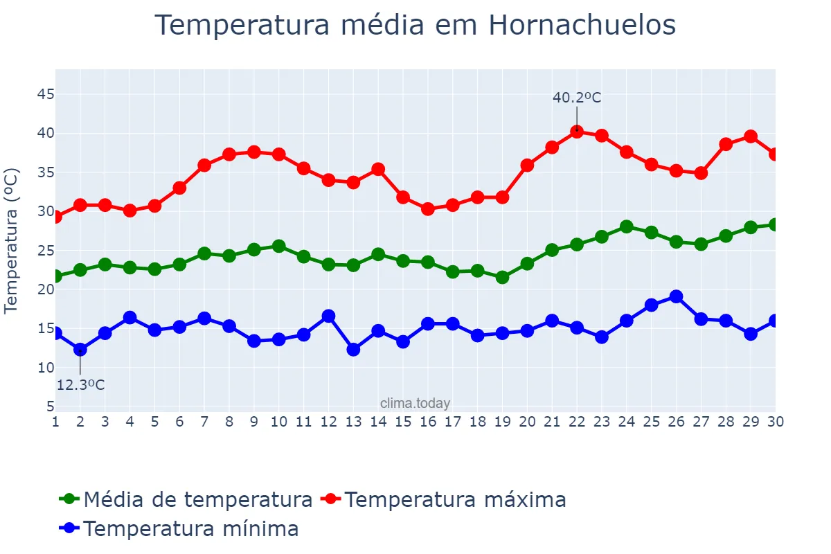 Temperatura em junho em Hornachuelos, Andalusia, ES