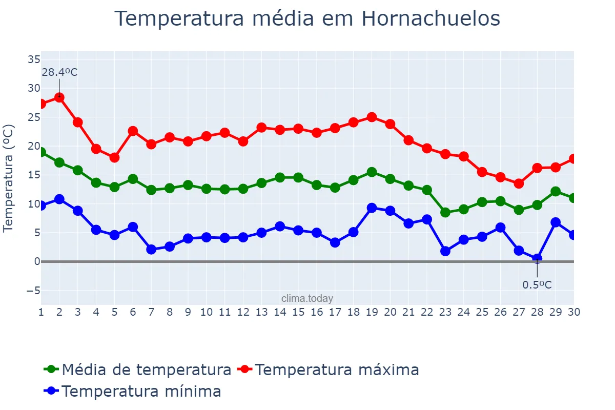 Temperatura em novembro em Hornachuelos, Andalusia, ES