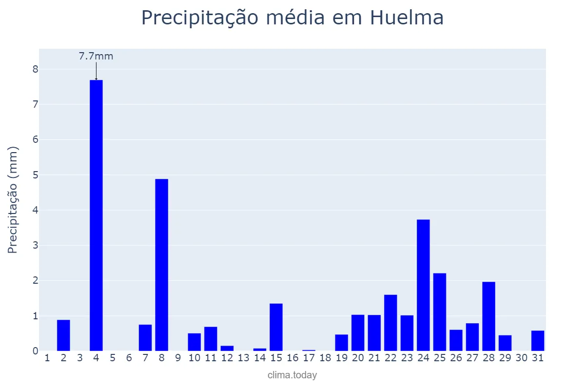 Precipitação em dezembro em Huelma, Andalusia, ES