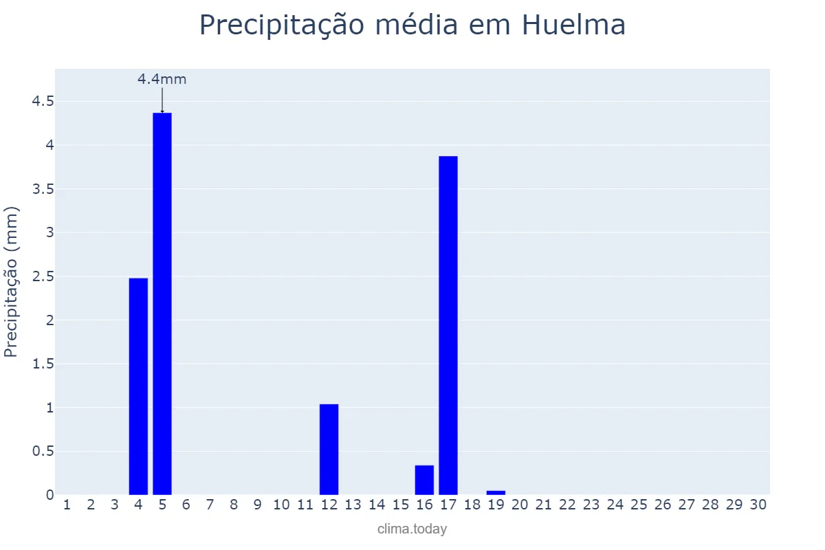 Precipitação em junho em Huelma, Andalusia, ES