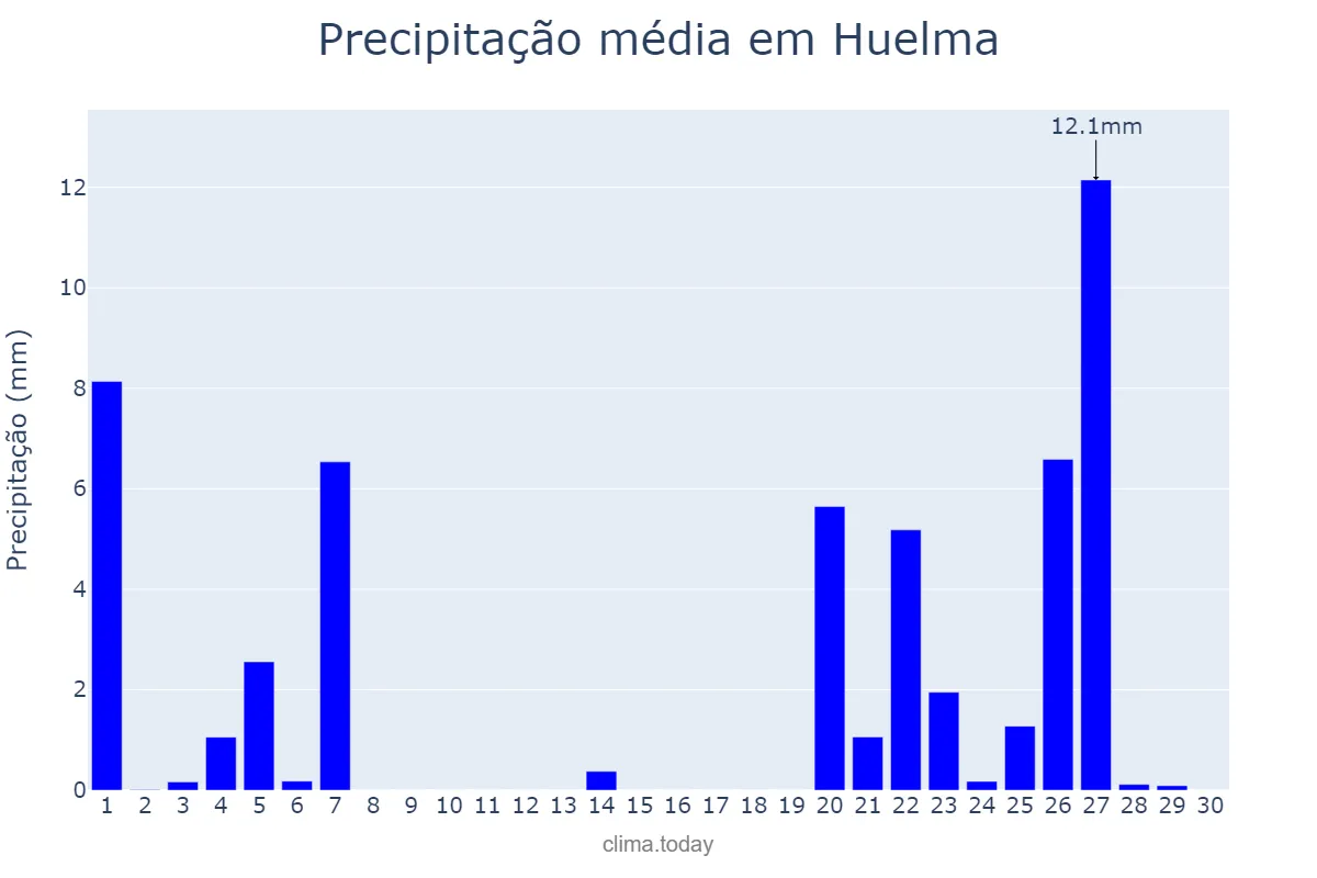 Precipitação em novembro em Huelma, Andalusia, ES