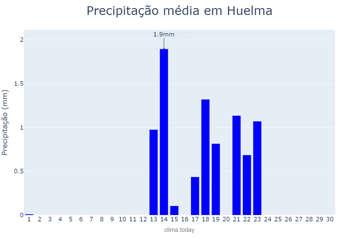 Precipitação em setembro em Huelma, Andalusia, ES