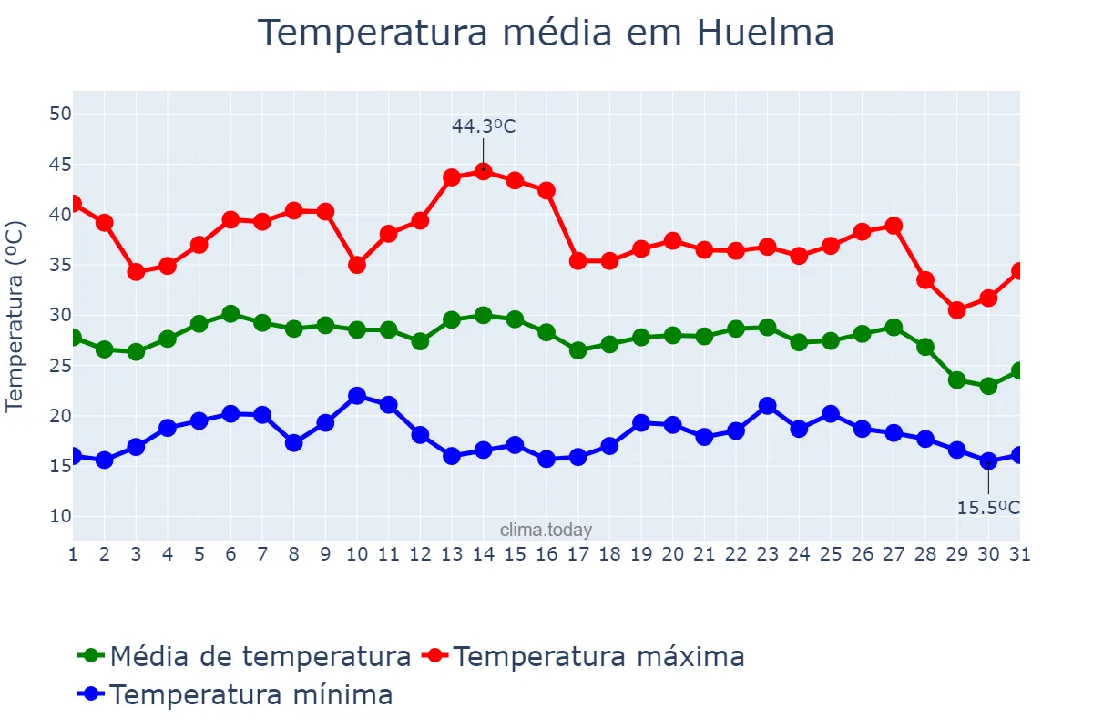 Temperatura em agosto em Huelma, Andalusia, ES