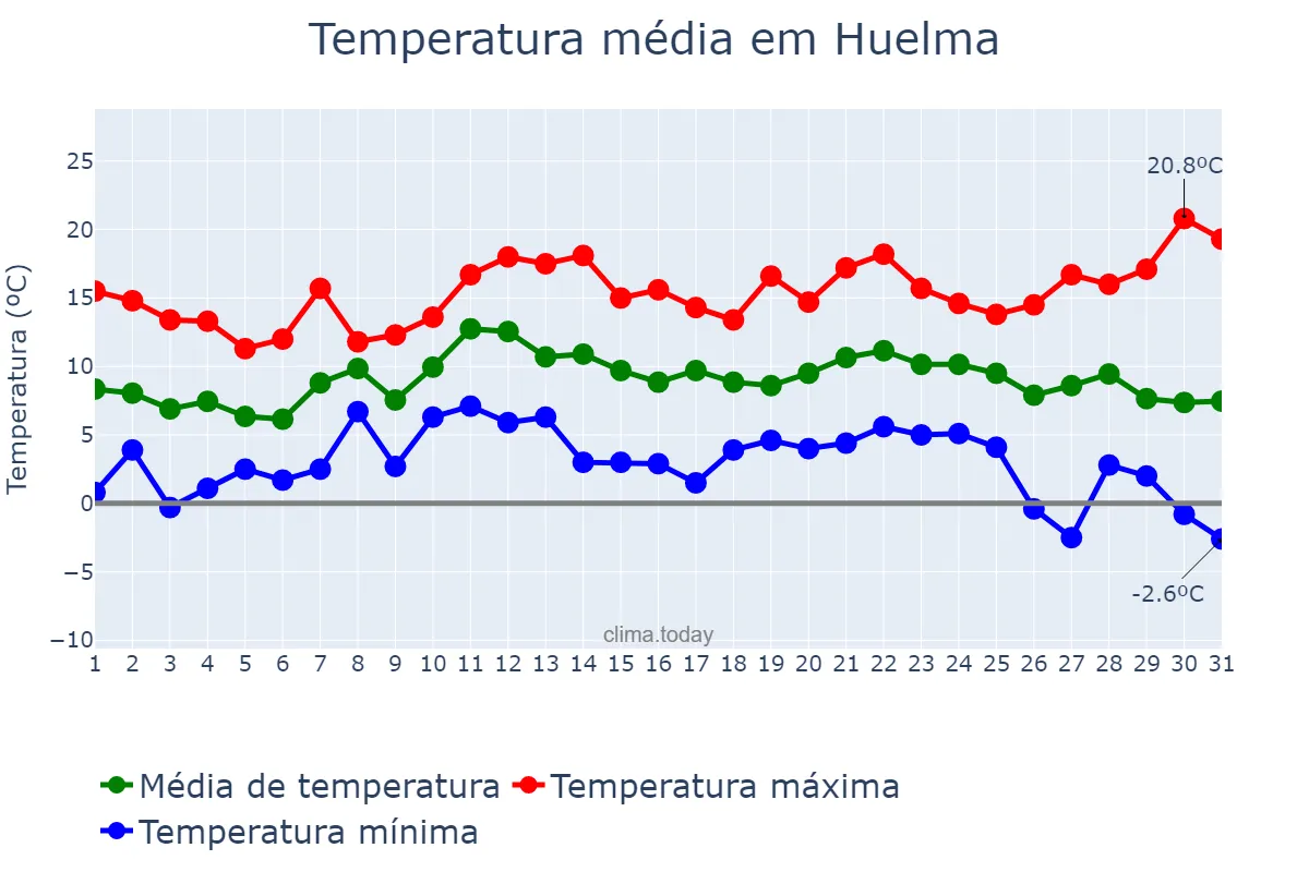 Temperatura em dezembro em Huelma, Andalusia, ES