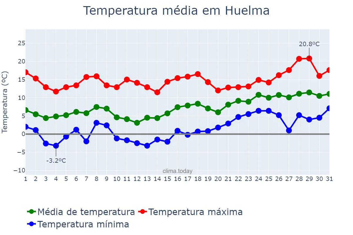 Temperatura em janeiro em Huelma, Andalusia, ES
