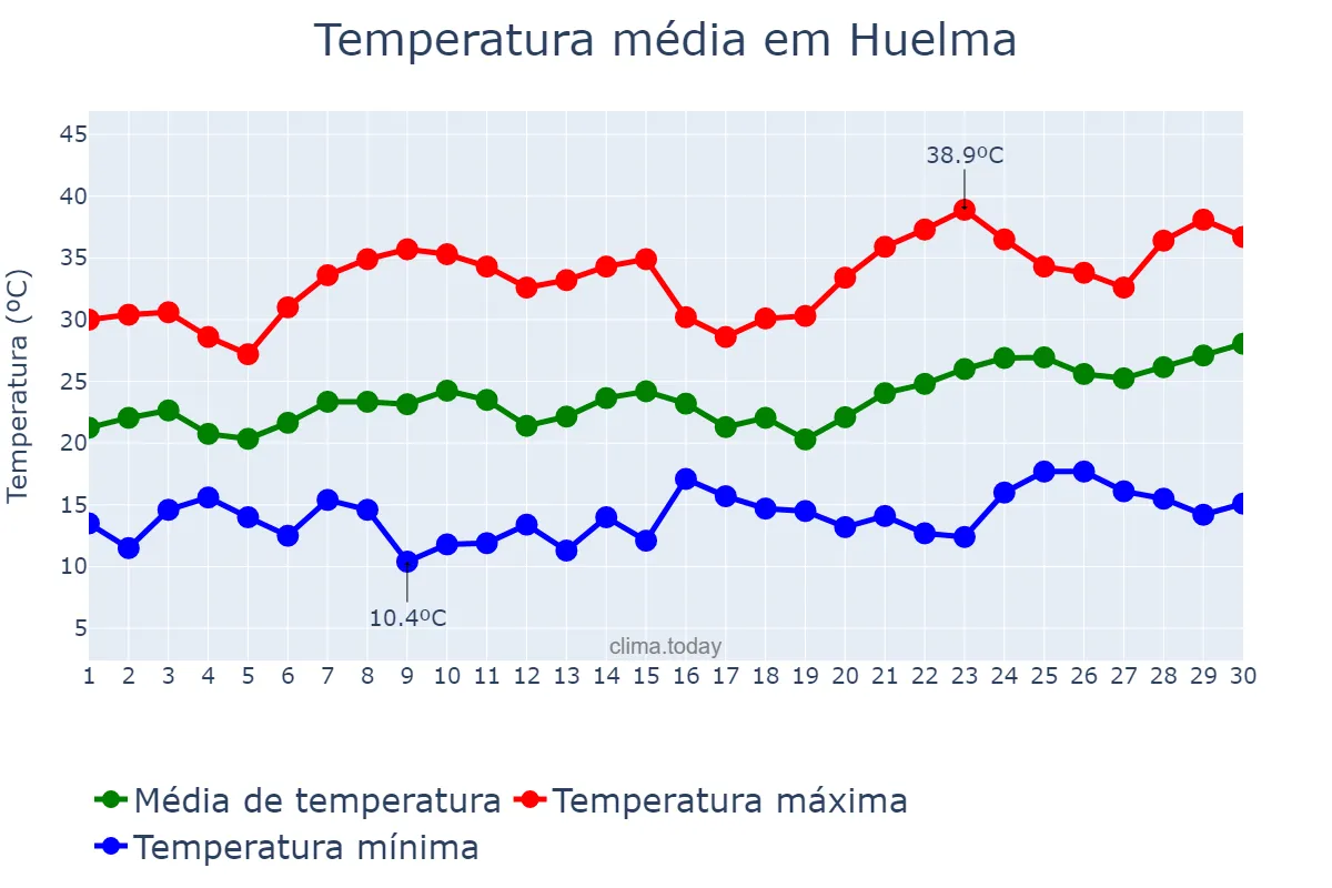 Temperatura em junho em Huelma, Andalusia, ES