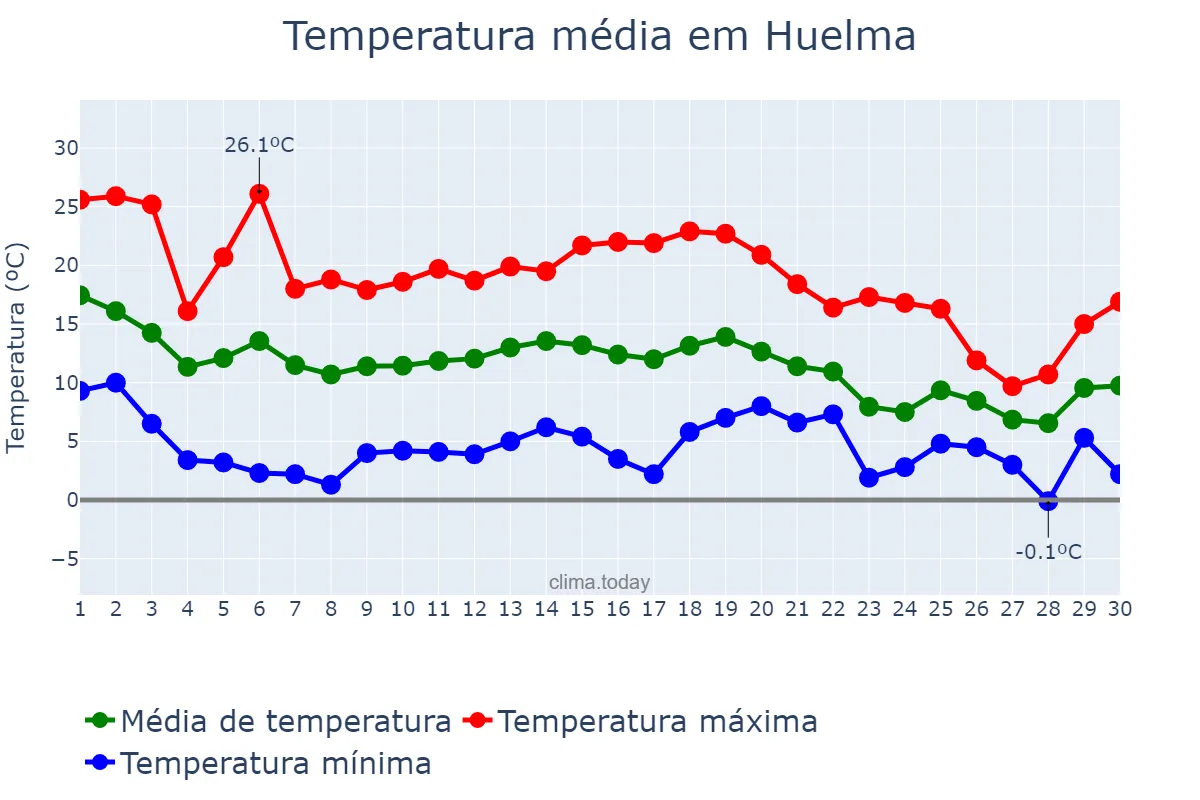 Temperatura em novembro em Huelma, Andalusia, ES