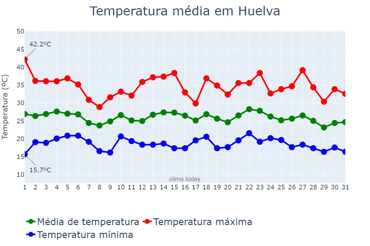 Temperatura em agosto em Huelva, Andalusia, ES