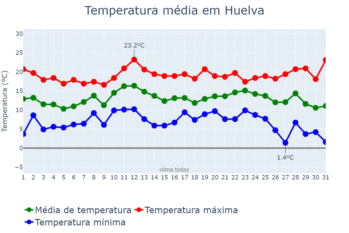 Temperatura em dezembro em Huelva, Andalusia, ES