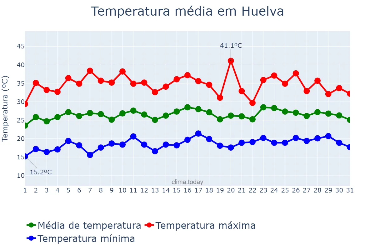 Temperatura em julho em Huelva, Andalusia, ES