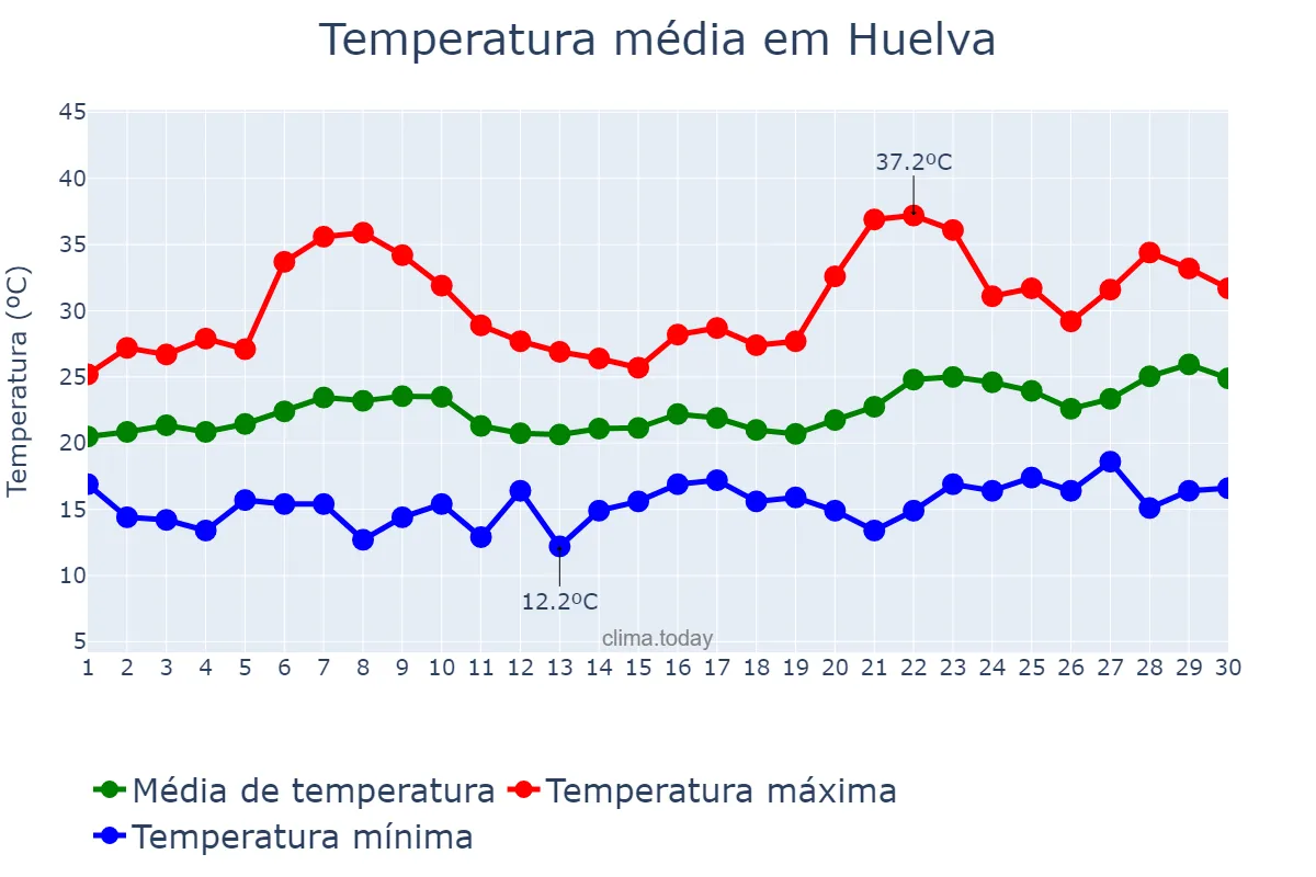 Temperatura em junho em Huelva, Andalusia, ES